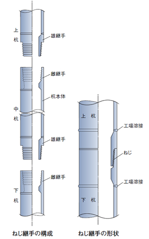 鋼管杭用継手概要